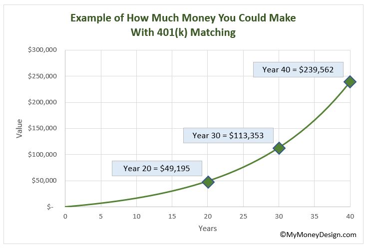 Wondering how 401(k) matching works? Don't leave free money on the table! Find out how to maximize your employer benefits and add a lot more money to your retirement nest egg! #MyMoneyDesign #FinancialFreedom #RetireEarly #401kMatch #401kBenefits